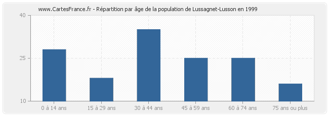 Répartition par âge de la population de Lussagnet-Lusson en 1999