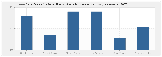 Répartition par âge de la population de Lussagnet-Lusson en 2007