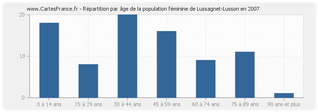 Répartition par âge de la population féminine de Lussagnet-Lusson en 2007