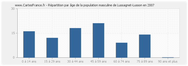 Répartition par âge de la population masculine de Lussagnet-Lusson en 2007