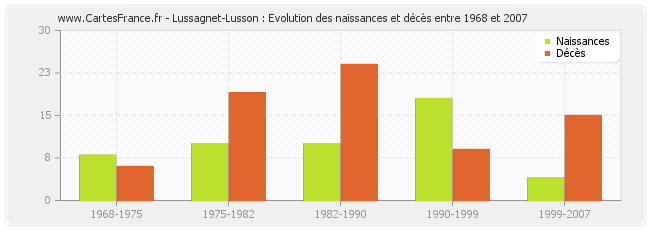 Lussagnet-Lusson : Evolution des naissances et décès entre 1968 et 2007