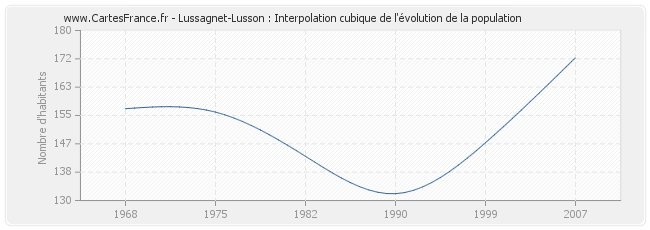 Lussagnet-Lusson : Interpolation cubique de l'évolution de la population