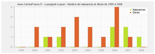 Lussagnet-Lusson : Nombre de naissances et décès de 1999 à 2008