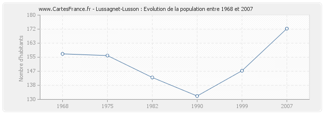 Population Lussagnet-Lusson