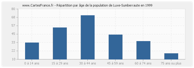 Répartition par âge de la population de Luxe-Sumberraute en 1999