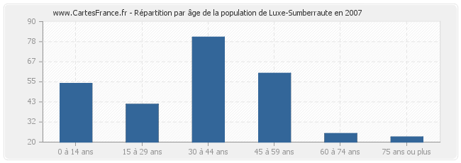 Répartition par âge de la population de Luxe-Sumberraute en 2007
