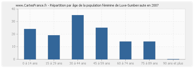Répartition par âge de la population féminine de Luxe-Sumberraute en 2007