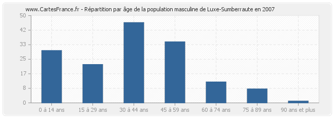 Répartition par âge de la population masculine de Luxe-Sumberraute en 2007