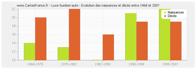 Luxe-Sumberraute : Evolution des naissances et décès entre 1968 et 2007