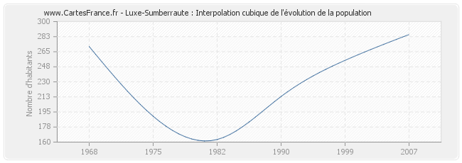 Luxe-Sumberraute : Interpolation cubique de l'évolution de la population