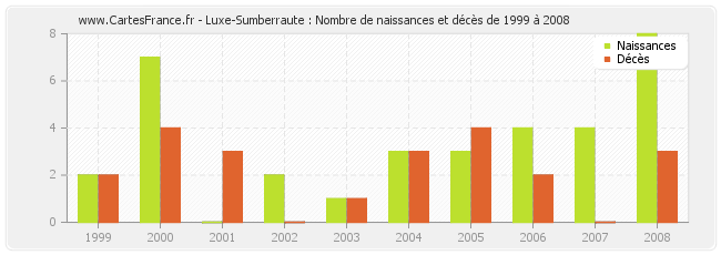Luxe-Sumberraute : Nombre de naissances et décès de 1999 à 2008