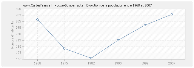 Population Luxe-Sumberraute