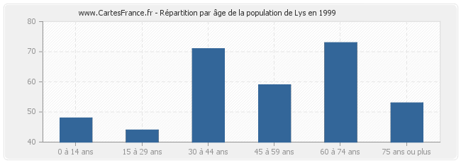Répartition par âge de la population de Lys en 1999