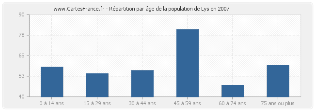 Répartition par âge de la population de Lys en 2007