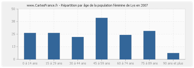 Répartition par âge de la population féminine de Lys en 2007