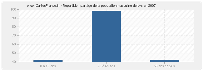 Répartition par âge de la population masculine de Lys en 2007