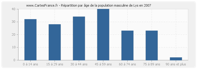 Répartition par âge de la population masculine de Lys en 2007