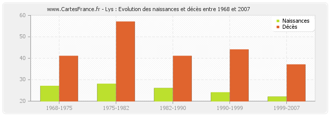 Lys : Evolution des naissances et décès entre 1968 et 2007