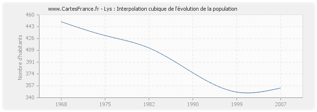 Lys : Interpolation cubique de l'évolution de la population