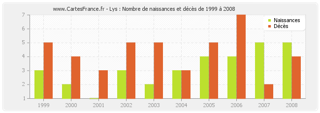 Lys : Nombre de naissances et décès de 1999 à 2008