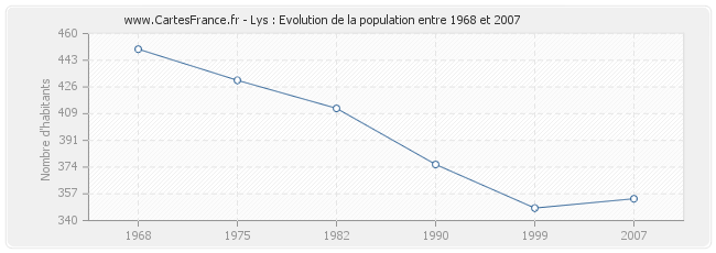 Population Lys