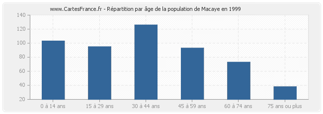 Répartition par âge de la population de Macaye en 1999