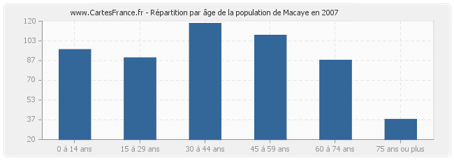 Répartition par âge de la population de Macaye en 2007