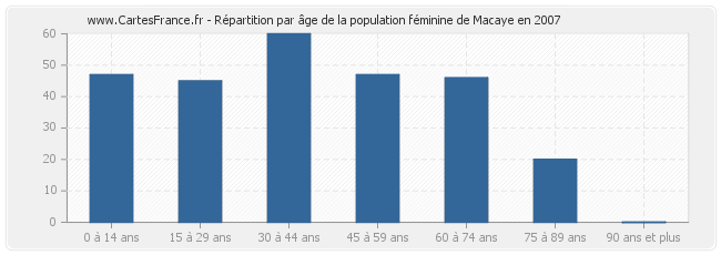 Répartition par âge de la population féminine de Macaye en 2007
