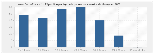 Répartition par âge de la population masculine de Macaye en 2007