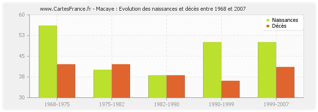 Macaye : Evolution des naissances et décès entre 1968 et 2007