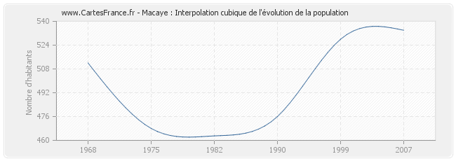 Macaye : Interpolation cubique de l'évolution de la population