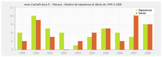Macaye : Nombre de naissances et décès de 1999 à 2008