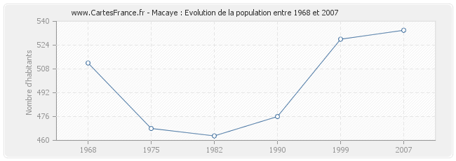 Population Macaye