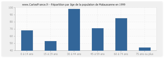 Répartition par âge de la population de Malaussanne en 1999