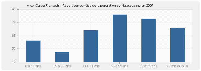 Répartition par âge de la population de Malaussanne en 2007