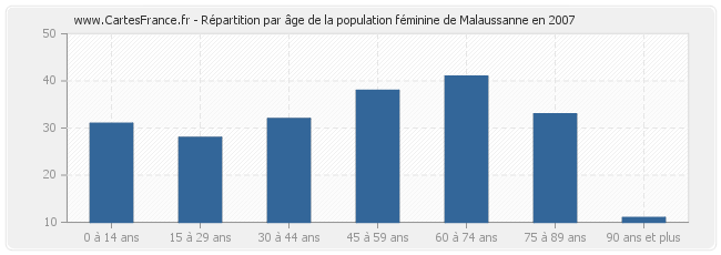 Répartition par âge de la population féminine de Malaussanne en 2007