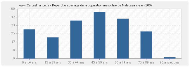 Répartition par âge de la population masculine de Malaussanne en 2007