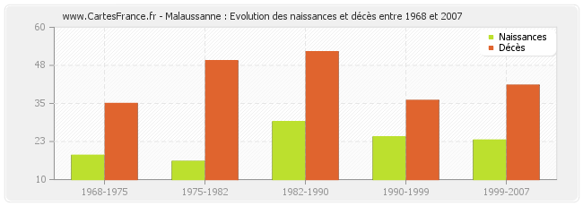 Malaussanne : Evolution des naissances et décès entre 1968 et 2007