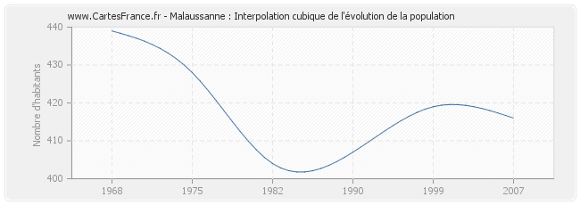 Malaussanne : Interpolation cubique de l'évolution de la population