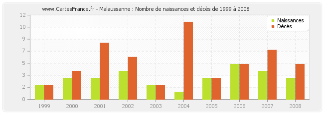 Malaussanne : Nombre de naissances et décès de 1999 à 2008