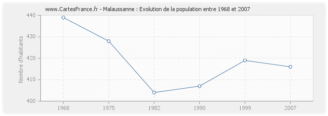 Population Malaussanne