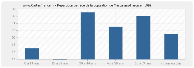 Répartition par âge de la population de Mascaraàs-Haron en 1999