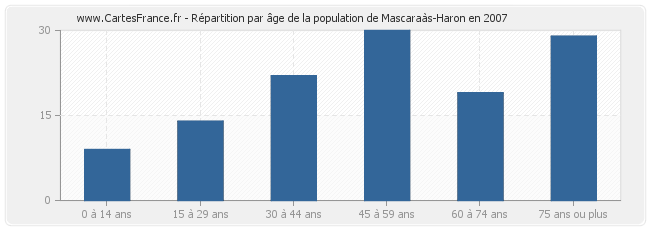 Répartition par âge de la population de Mascaraàs-Haron en 2007