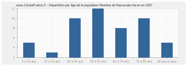 Répartition par âge de la population féminine de Mascaraàs-Haron en 2007