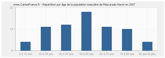 Répartition par âge de la population masculine de Mascaraàs-Haron en 2007