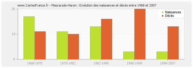Mascaraàs-Haron : Evolution des naissances et décès entre 1968 et 2007