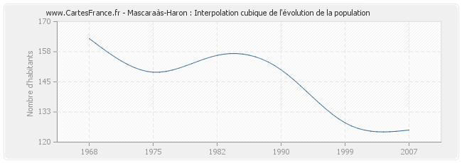 Mascaraàs-Haron : Interpolation cubique de l'évolution de la population