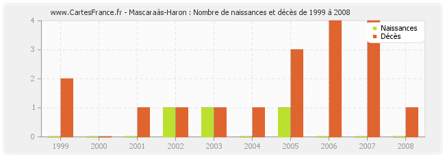 Mascaraàs-Haron : Nombre de naissances et décès de 1999 à 2008