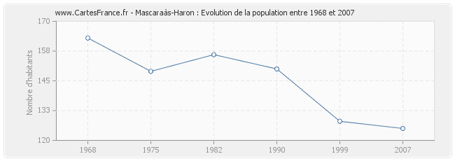 Population Mascaraàs-Haron