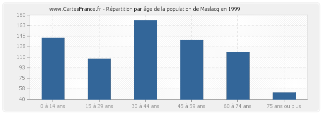 Répartition par âge de la population de Maslacq en 1999